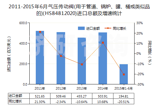 2011-2015年6月氣壓傳動(dòng)閥(用于管道、鍋爐、罐、桶或類似品的)(HS84812020)進(jìn)口總額及增速統(tǒng)計(jì)